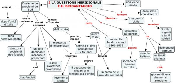 Questione Meridionale