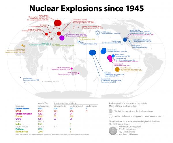 Nuclear Exlosions since 1945