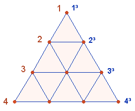 Ιl Tetractys pitagorico in rappresentazione matematica.